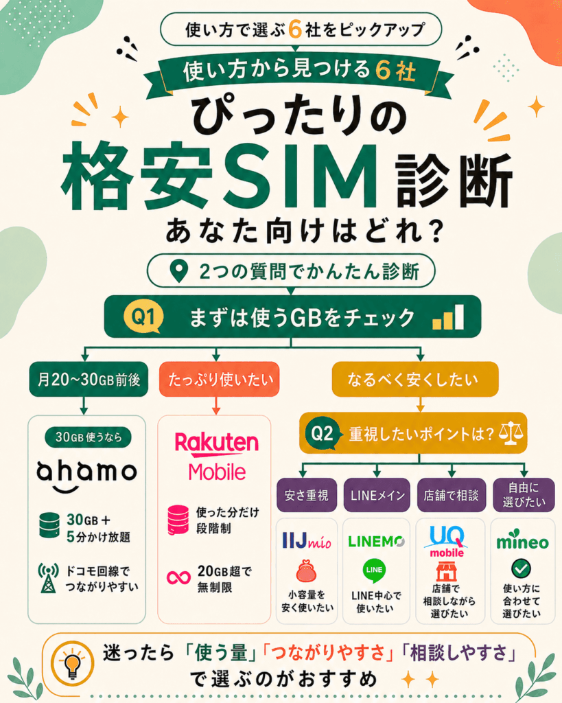 格安sim診断
